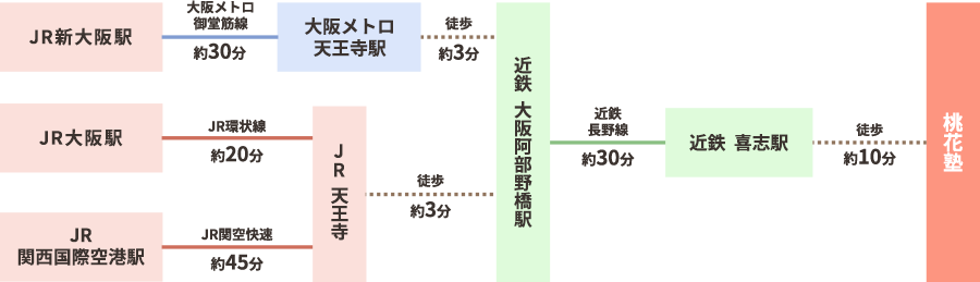 公共交通機関ご利用の場合